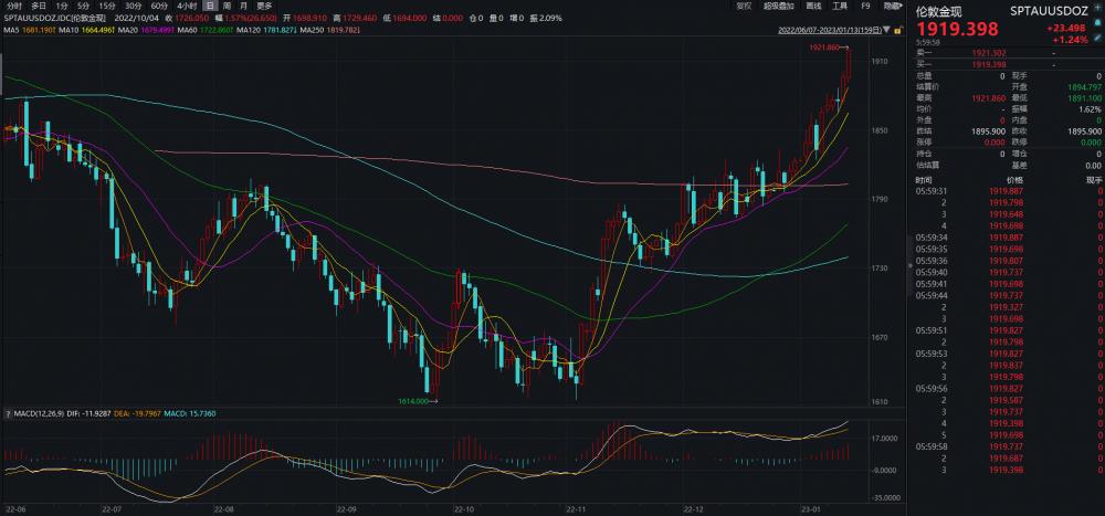 探究未来，2022年8月黄金价格走势展望