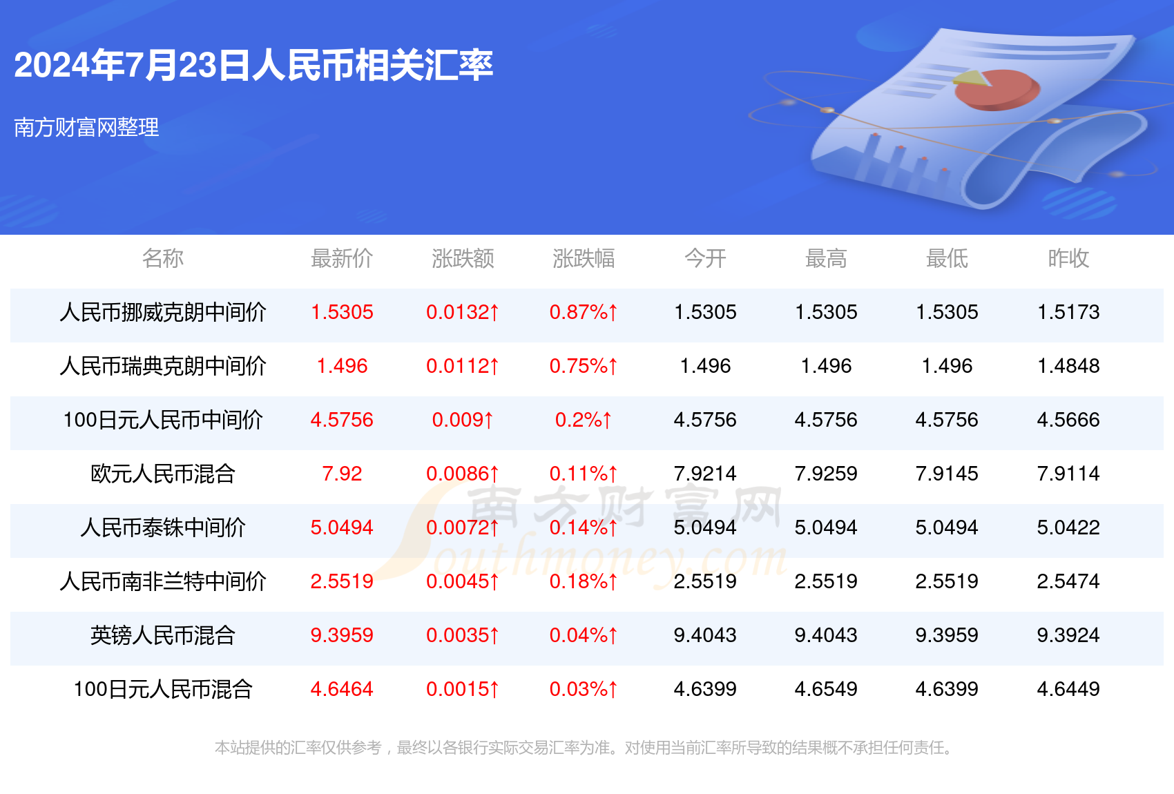 兑换示例（以100元人民币为例）