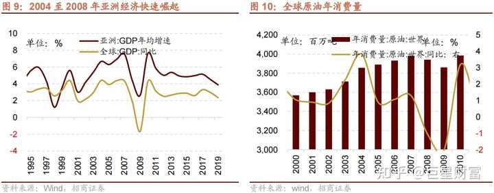 未来趋势（或油价预测）