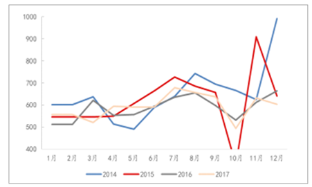 国内煤炭价格走势图分析