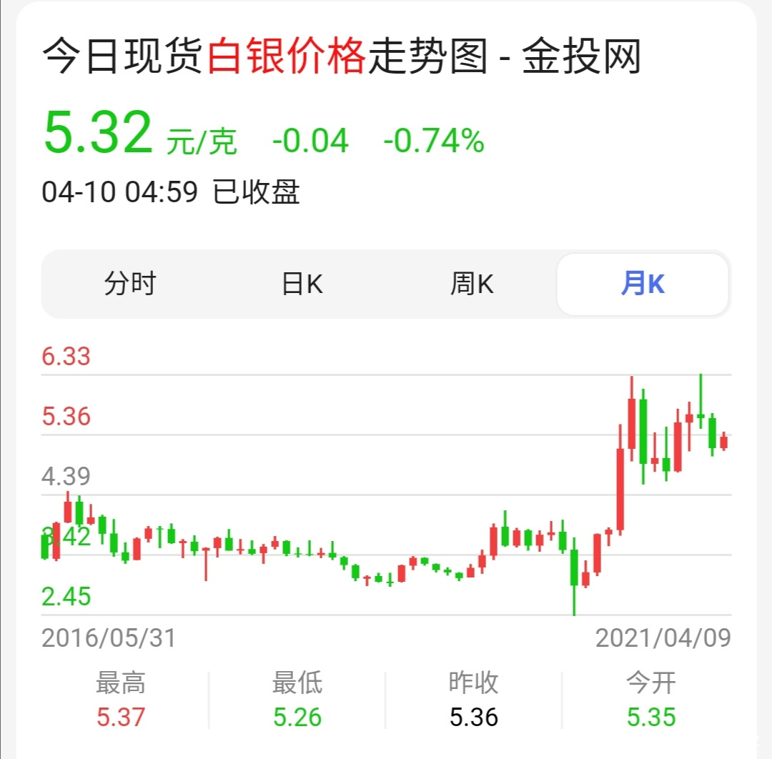 白银金投网最新行情分析