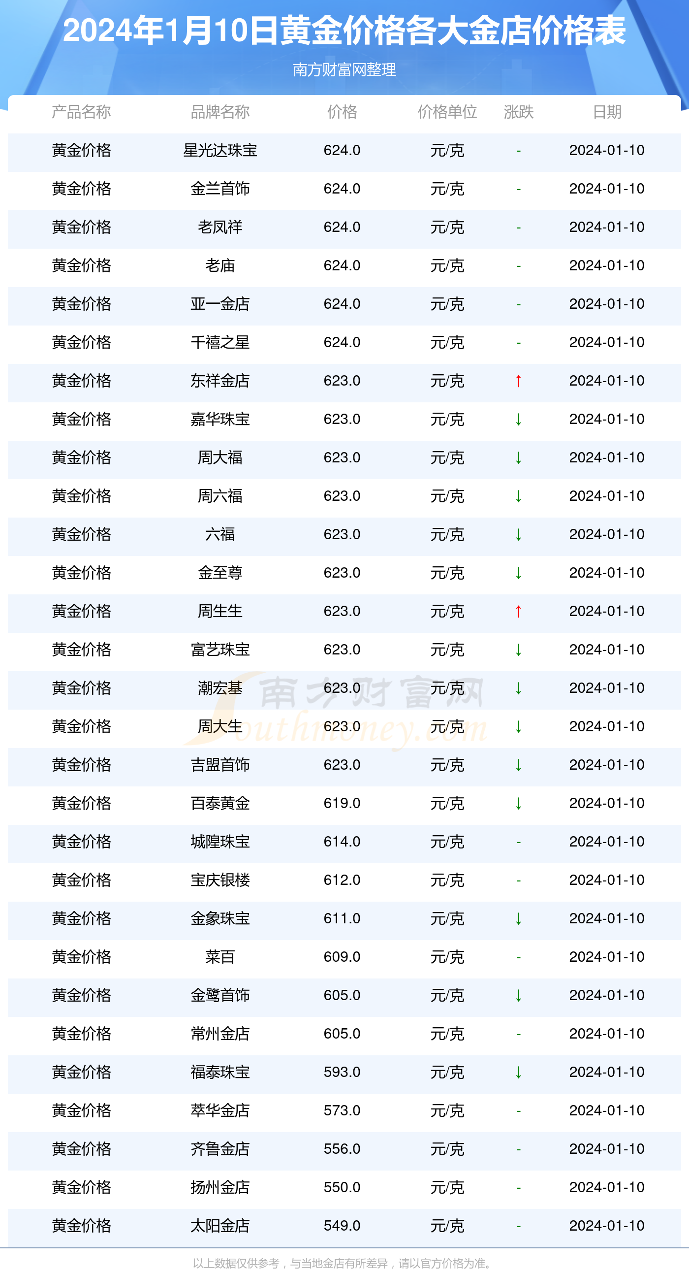 10克黄金价值