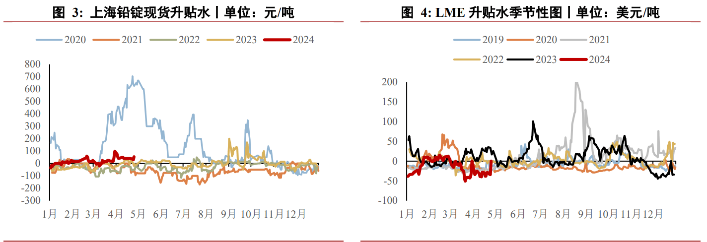 废铅价格