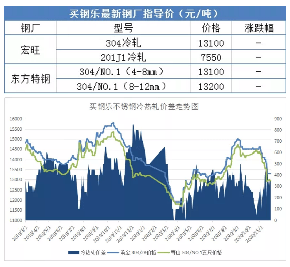 不锈钢价格行情分析