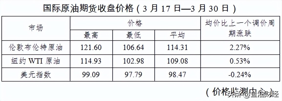 油价最新调整窗口时间表及其影响