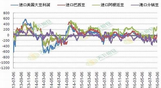 豆粕期货