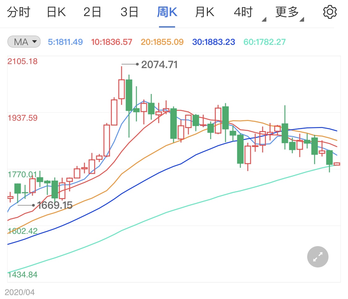 四大银行金价