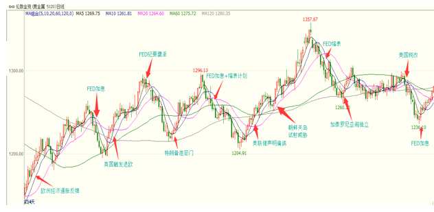 2022年3月金价走势分析与展望