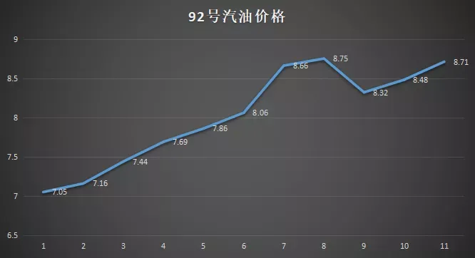 92号汽油现在价格，市场变动与未来趋势