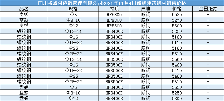 螺纹钢价格走势