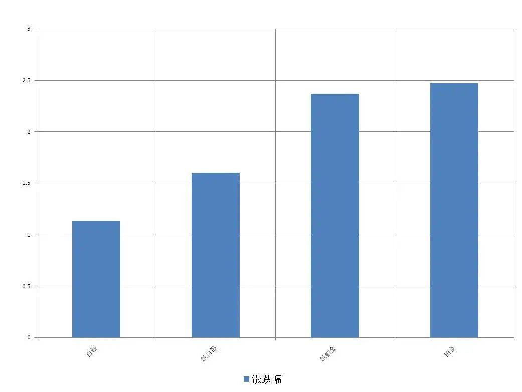 工行纸铂金实时价格走势图