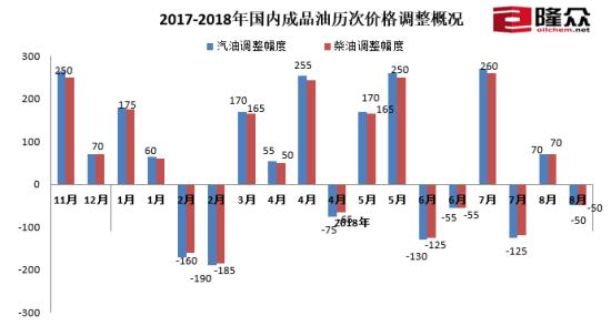 中国油价调整规则，机制、影响因素与展望