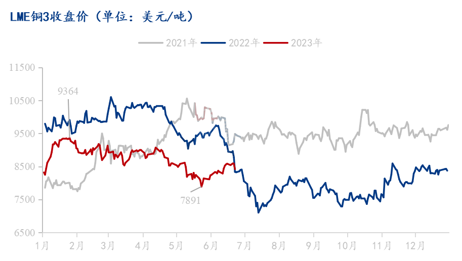 2023年铜价走势分析，市场趋势、影响因素及未来展望