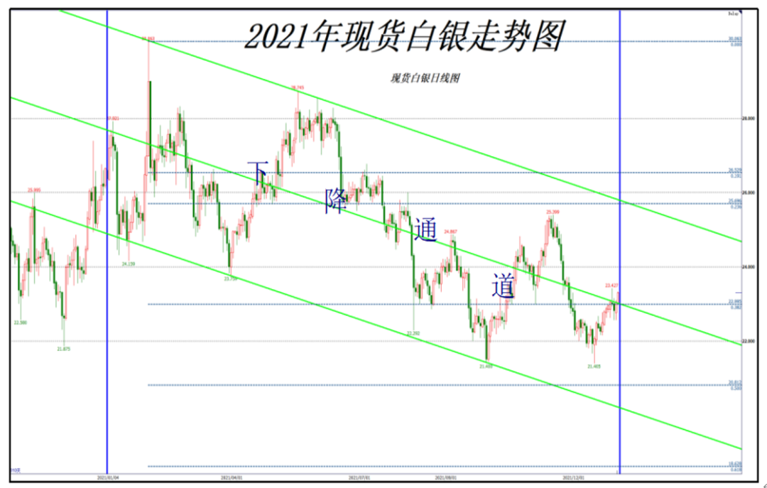 关于白银价格走势的探讨，2021年白银能否跌到4元？