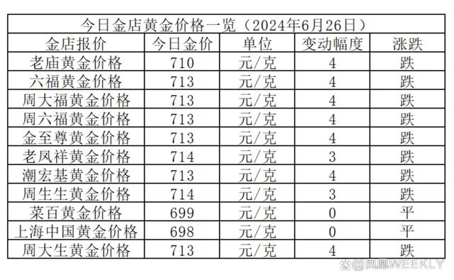 金价多少一克