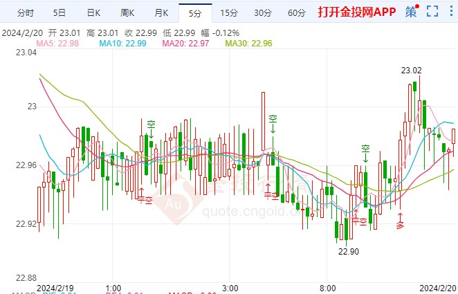 白银今日价格行情走势分析