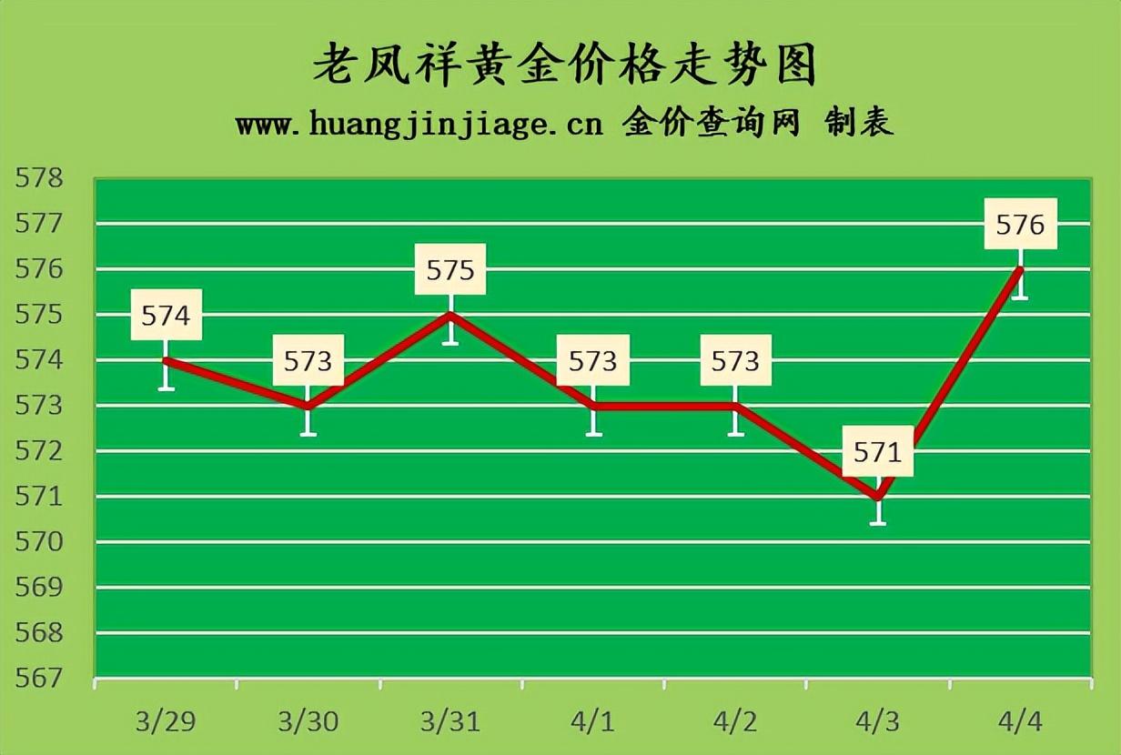 老凤祥金价