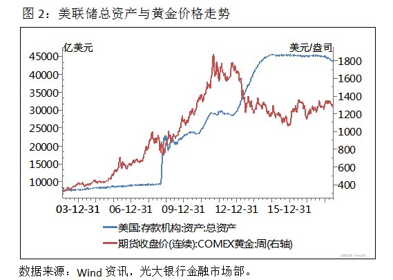 黄金走势