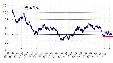 期货铜价格