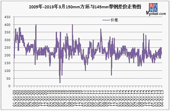 钢铁走势