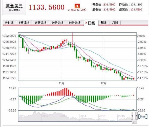 黄金价位走势图最新分析与展望