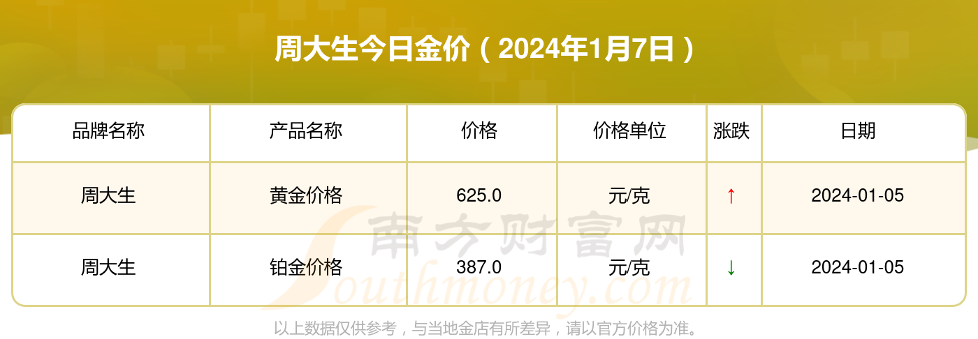 周大生黄金价格今日走势分析，黄金一克多少？