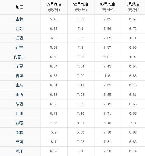 柴油价格最新情况，市场走势、影响因素及前景展望