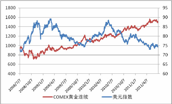 黄金价格趋势