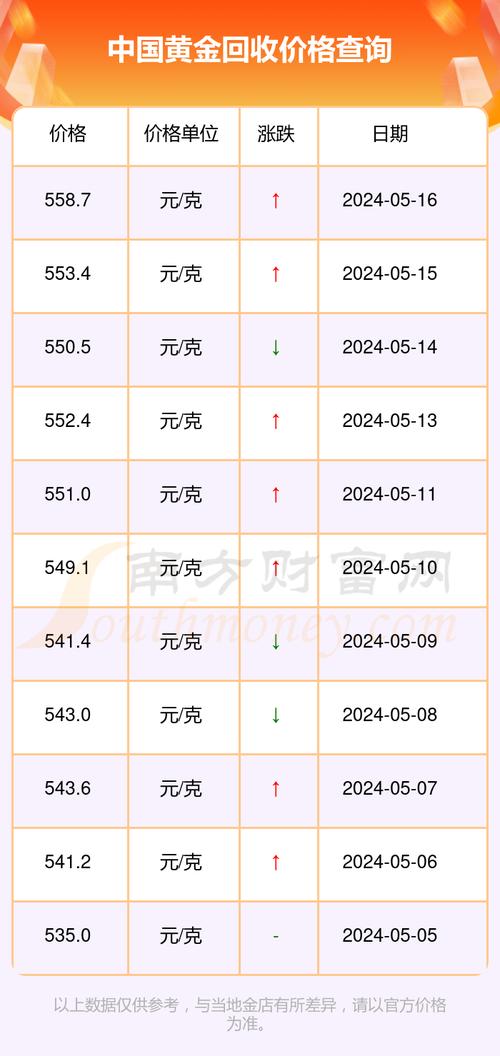 黄金回收价格今日查询，一探究竟