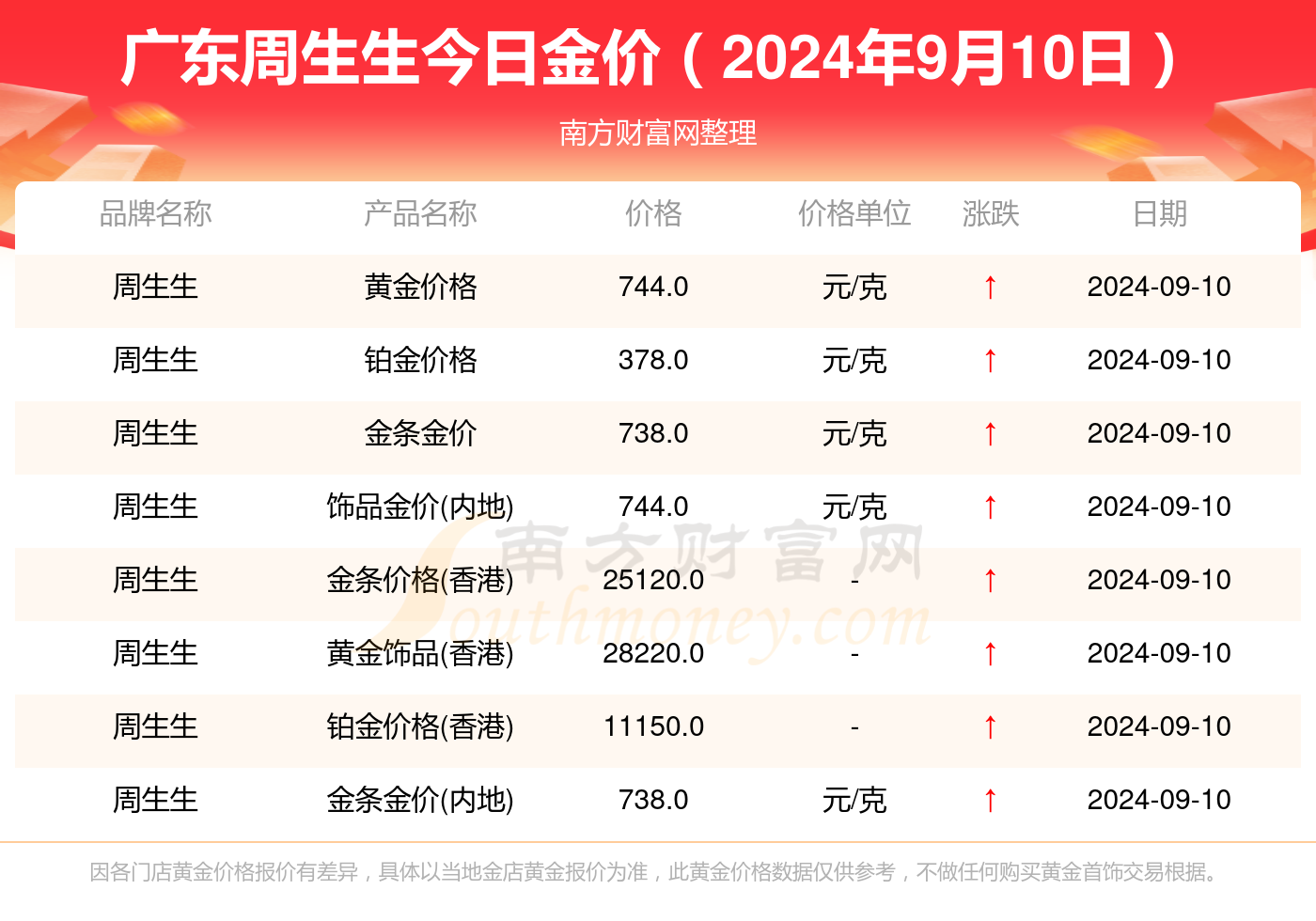 广东黄金价格的今日动态，多少一克？