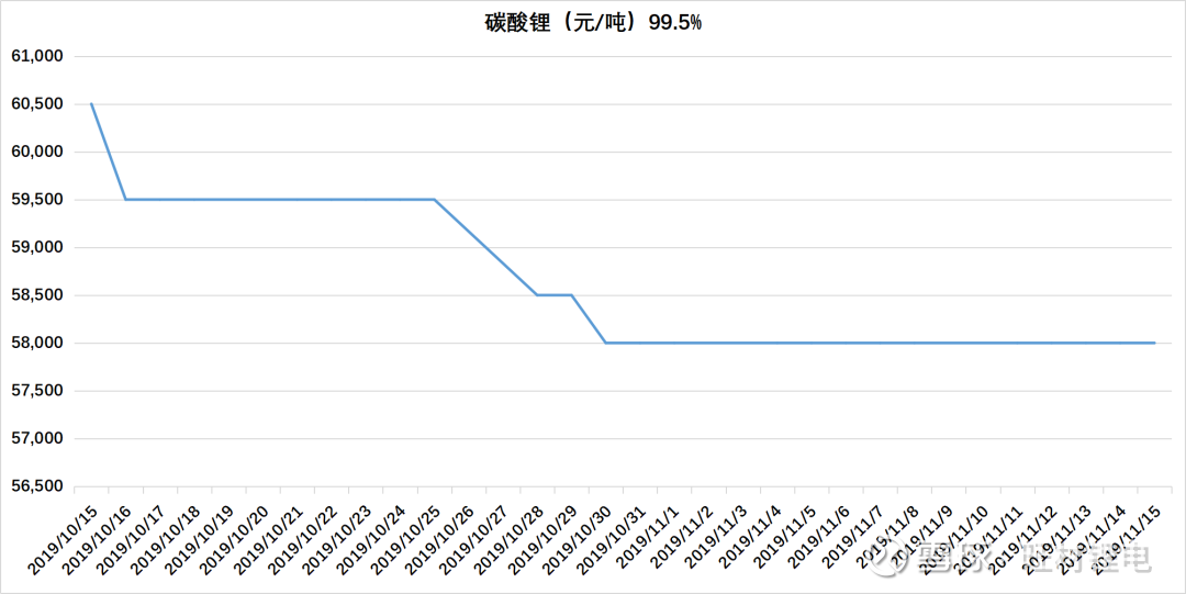 锂价格最新走势分析