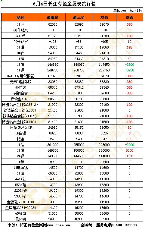 今天有色金属现货价格的市场动态及其影响因素