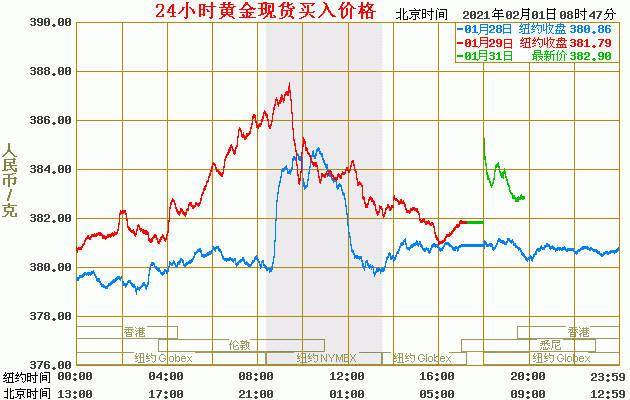 宇泰黄金价格今日走势分析，金价多少一克？