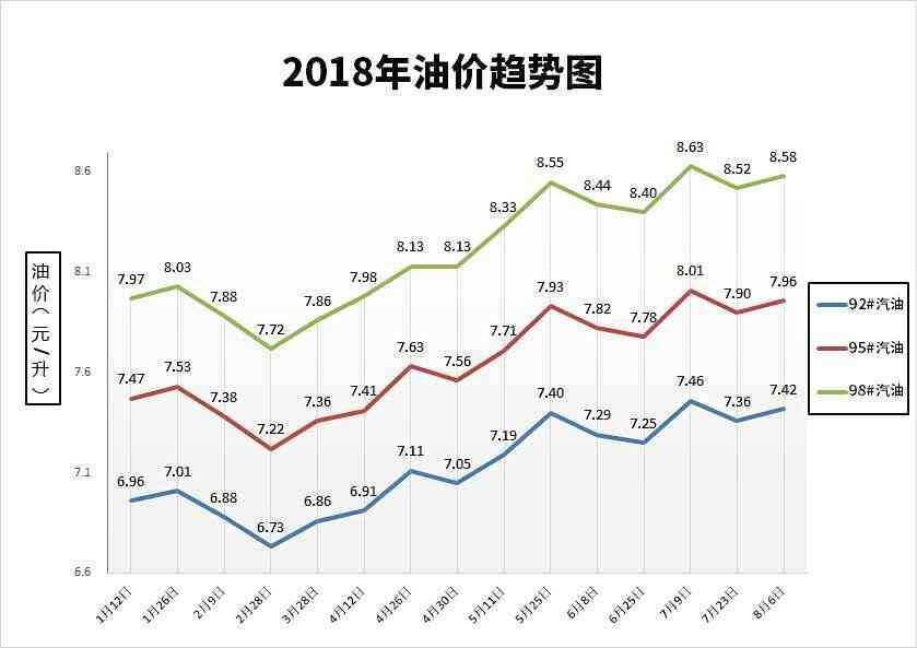 成品油价下降