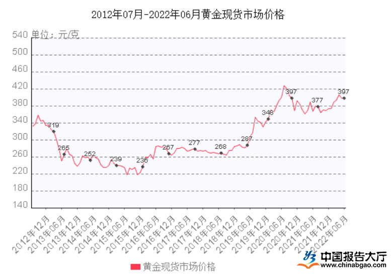 黄金价格今日最新动态，金条市场的走势分析（2022年）