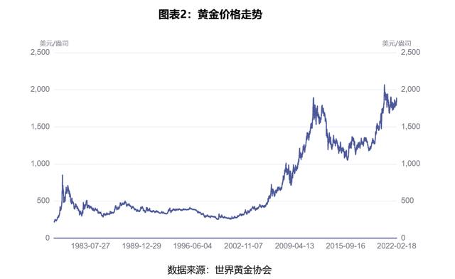 黄金价格展望（或“黄金展望”）