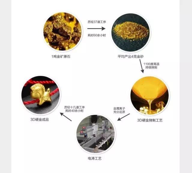 关于今日3D硬金回收价格表的研究与探讨