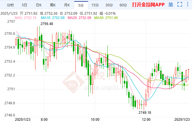 国际黄金走势今日行情分析