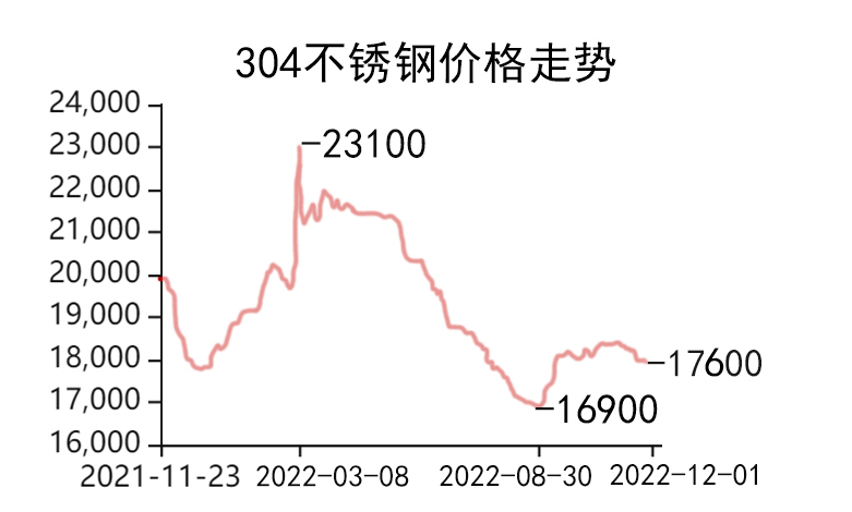 今天不锈钢304价格最新行情分析