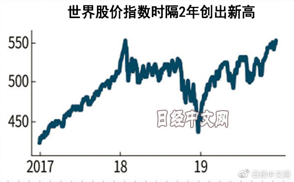 全球股市指数