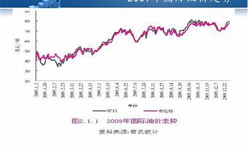 原油价格查询