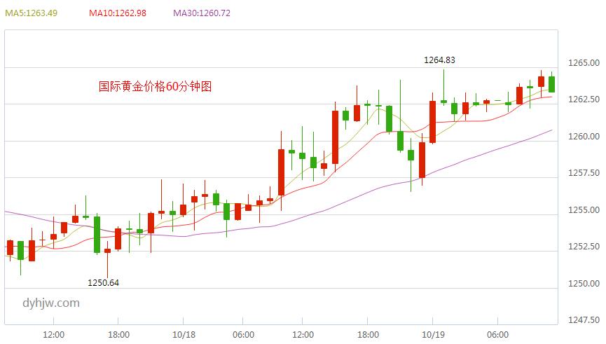 国际金价走势