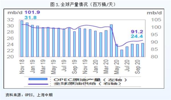 2021下半年油价上涨分析