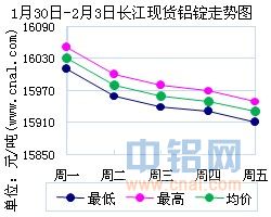 长江现货铝价格今日铝价动态分析