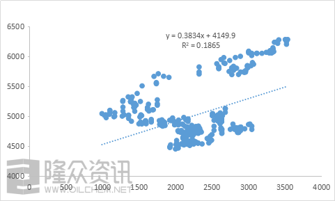 柴油价格