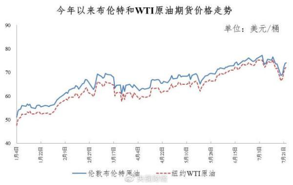 油价走势分析