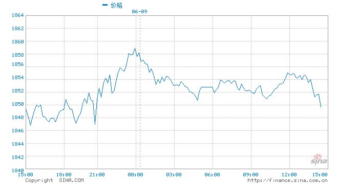 铂金价格