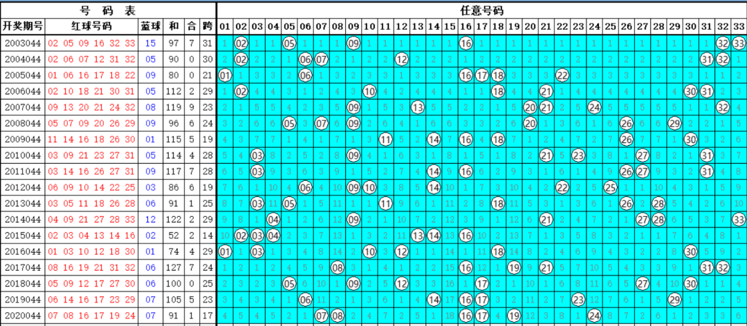 双色球全部号码组合表详解