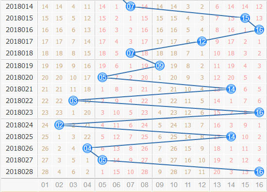 福彩双色球近五十期走势图分析