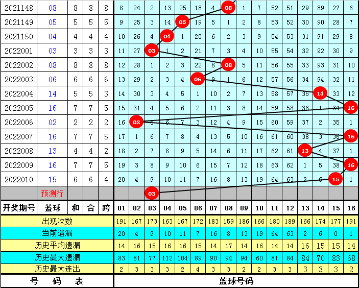 22选5万能码